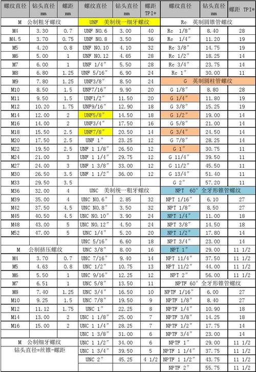 肉/蛋/奶与金属膨胀螺丝与钻头对照表