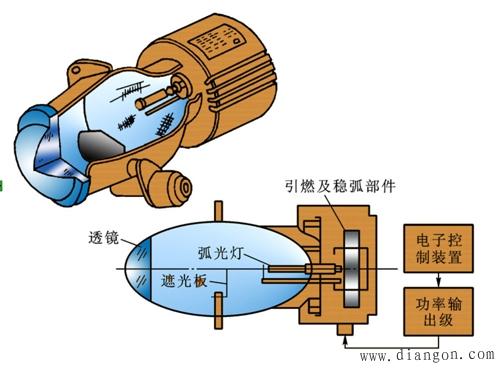 数码摄像机与电机与卤素灯实验原理