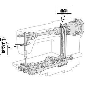 其它传动件与链条车缝纫机怎么穿线