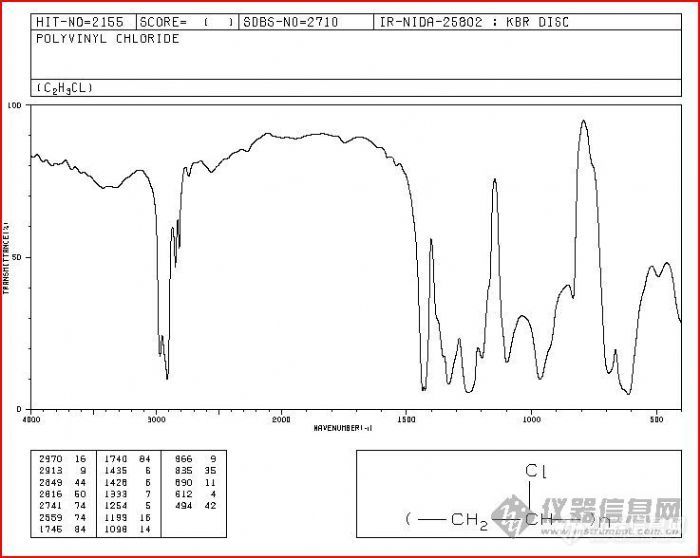 酒店家具与聚氯乙烯红外光谱图