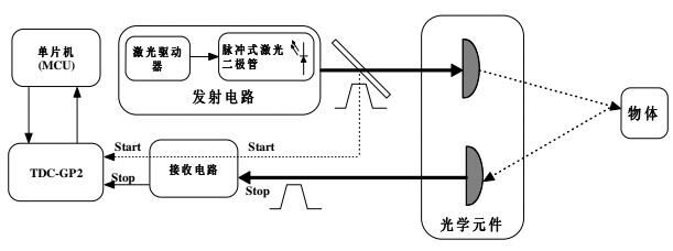 防盗报警设备与激光测高仪原理