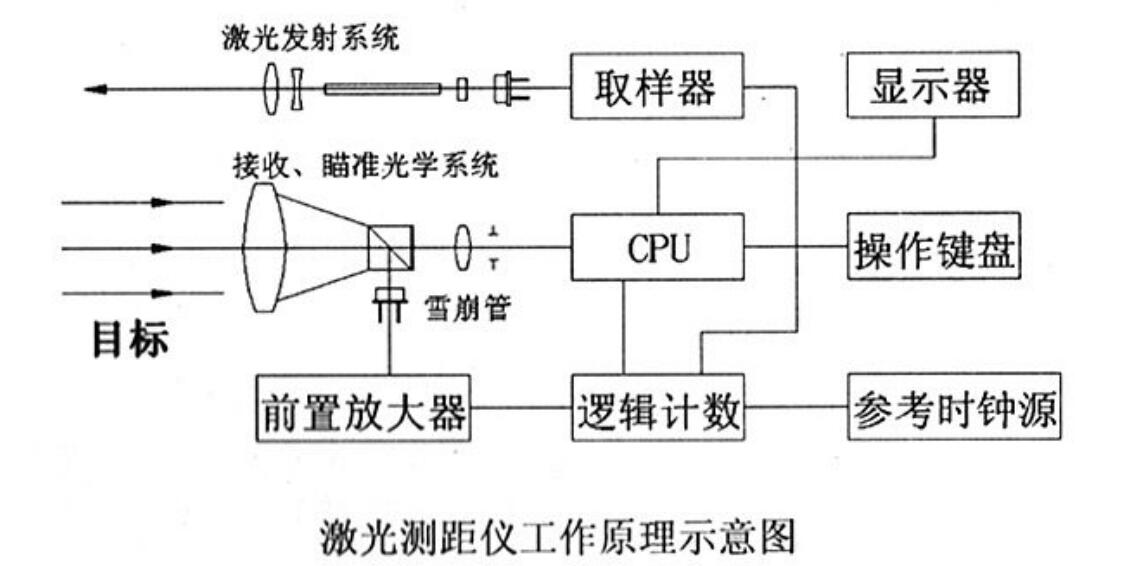 防盗报警设备与激光测高仪原理