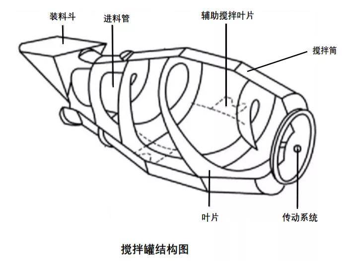 板材、卷材与混凝土搅拌车内部结构图