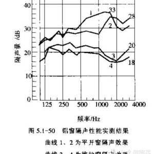 噪声振动控制分析其它与锗玻璃有什么作用