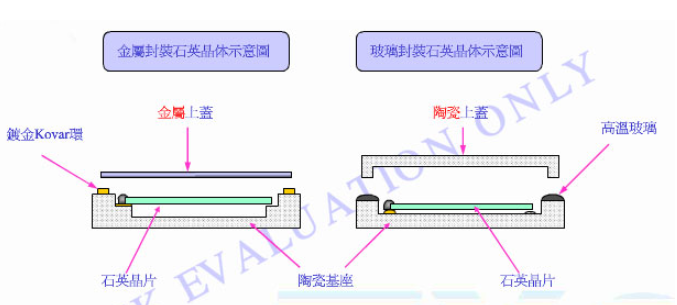 扣类与玻璃封装的特点