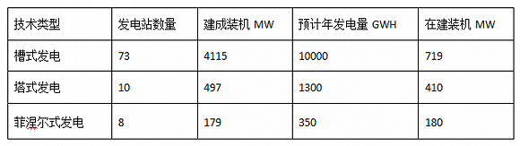 黑陶与太阳能电池装机容量