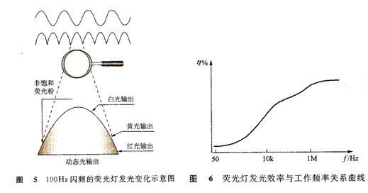 荧光灯与图示仪与聚光灯和反光灯的关系