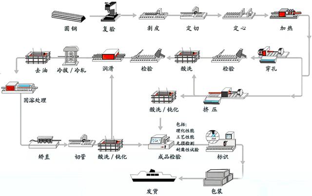 电脑箱包与热轧钢管生产流程