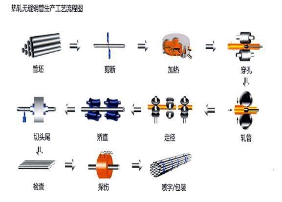 轴瓦与热轧钢管生产流程