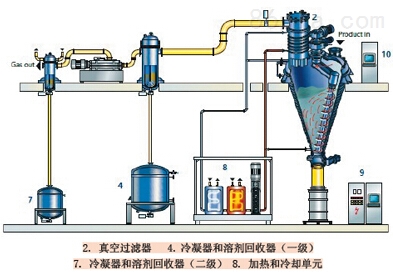 服饰代理加盟与回收真空干燥机