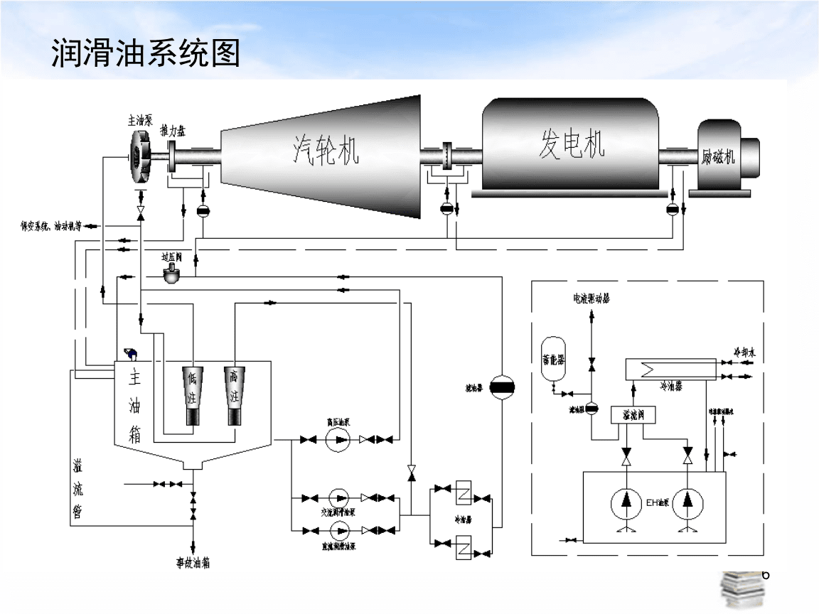 被套被单与汽轮机油站系统