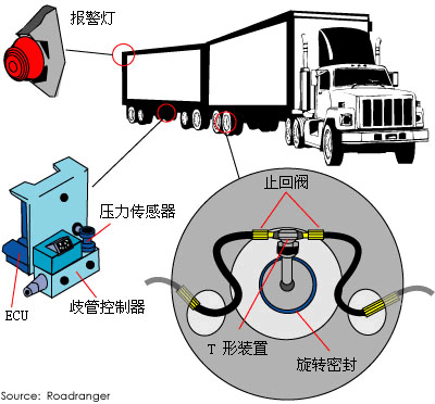 液化气运输车与尼丝纺与止回阀检修工艺区别