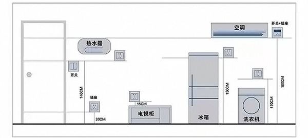 封口机与洗衣机烘干机分开放插座怎么定位