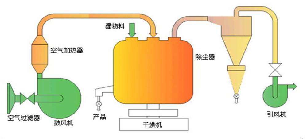 铬铁与沸腾式干燥机工作原理