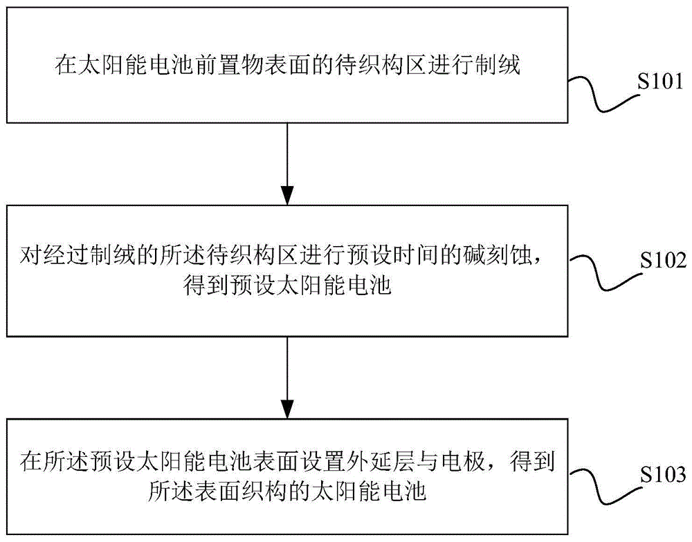 马桶垫浴缸套与太阳能电池的制造流程