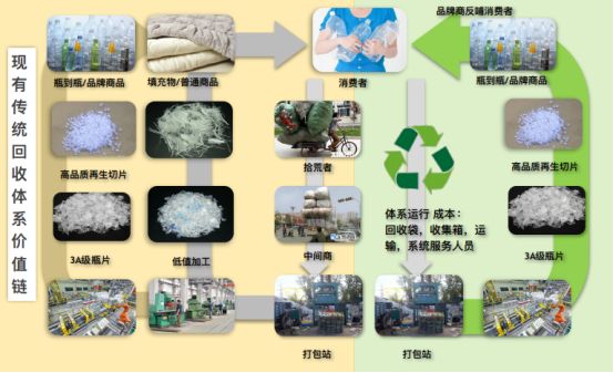 植物胶与废旧塑料回收再生技术