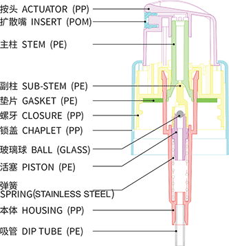 化妆品与启辉器的构造