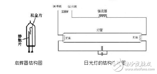 化妆品与启辉器的构造