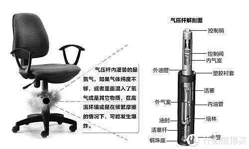 毛皮类与电脑椅如何换气杆