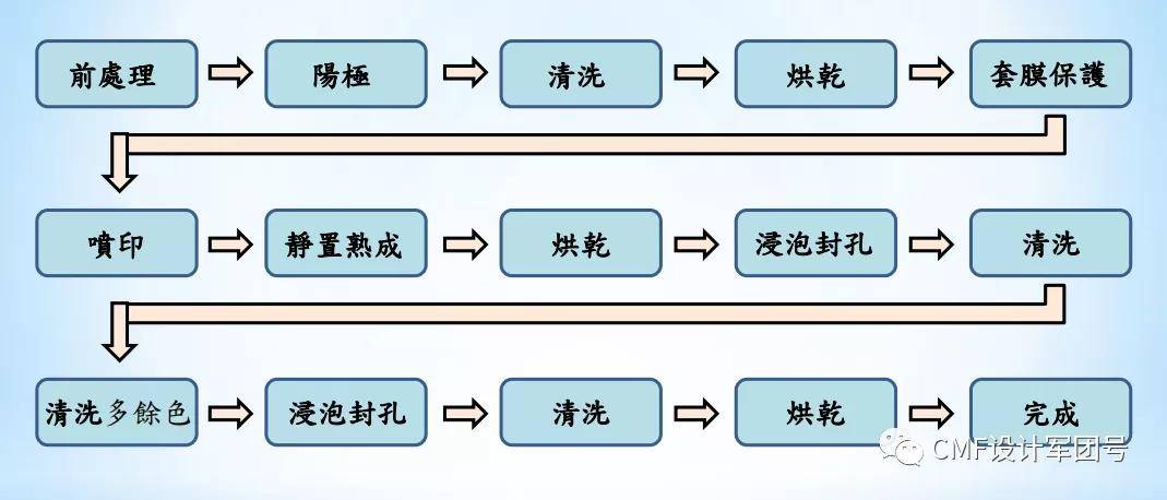 洗洁精与电源线的工艺流程