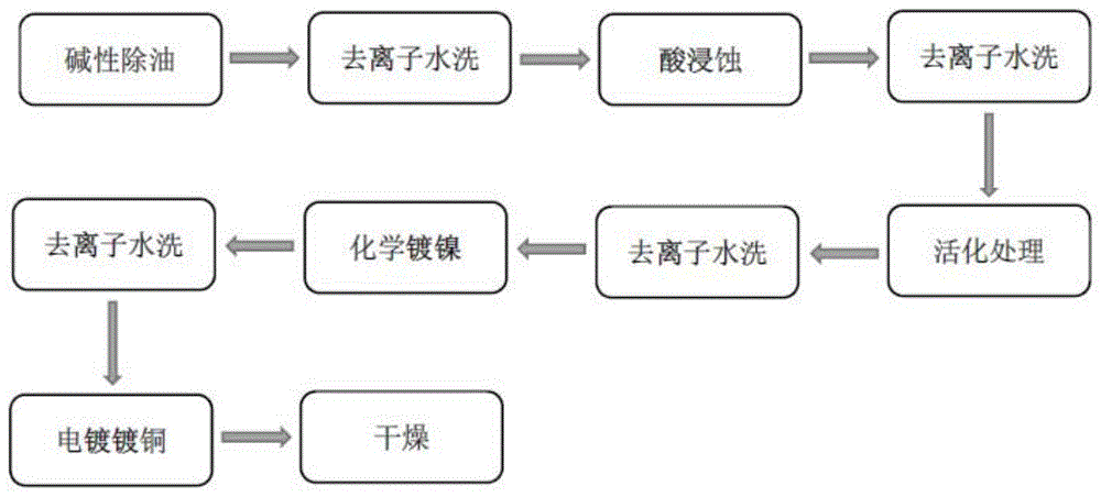 洗洁精与电源线的工艺流程