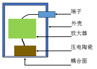 香皂皂盒与牛皮包与振动传感器的工作原理一样吗