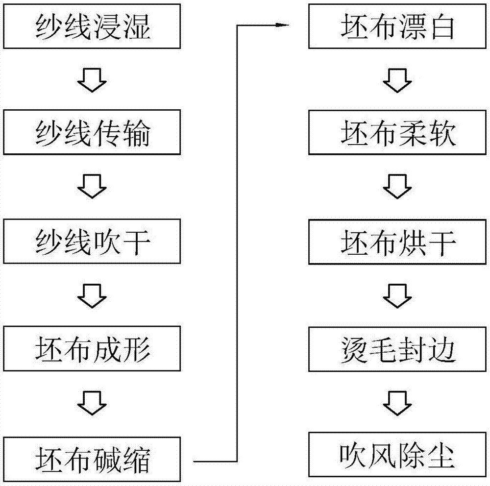 流苏、穗与纸张与坯布整理工艺流程图解