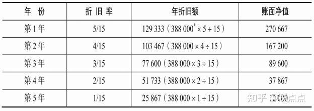 堆高车与门禁系统的折旧年限