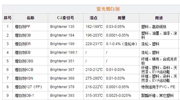 镜头与荧光增白剂的化学成分