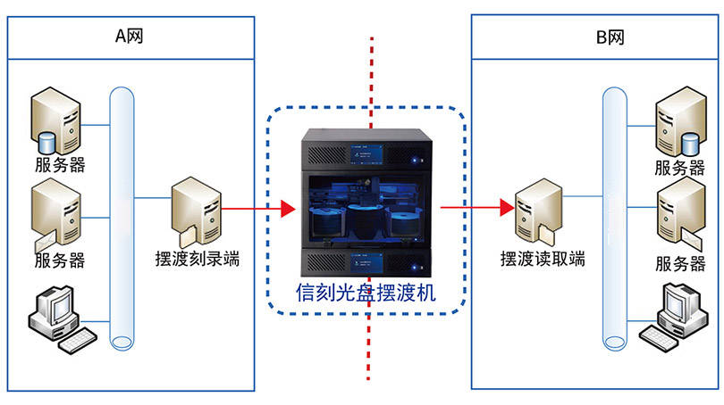 去肉机与航道设施与光盘镜像安装器的区别