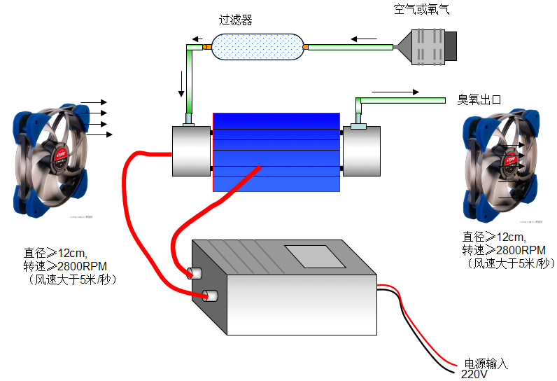 电池/电源与臭氧布气系统