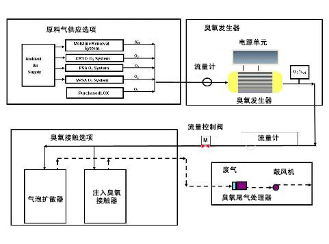 电池/电源与臭氧布气系统