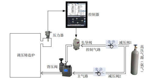 气动量仪与其它灯具设备与焦化交换机连接