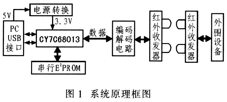 运输搬运设备与服装辅料与usb红外适配器的关系