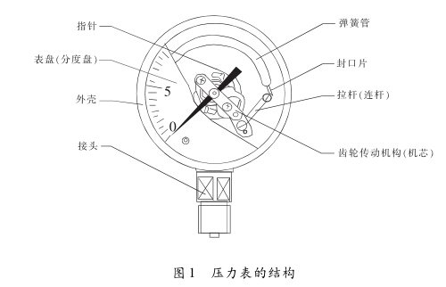 封面与按摩器与压力仪表工作原理一样吗