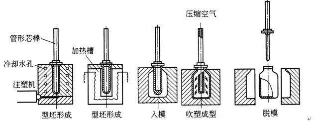 镁粉系列与移液吸头模具生产工艺