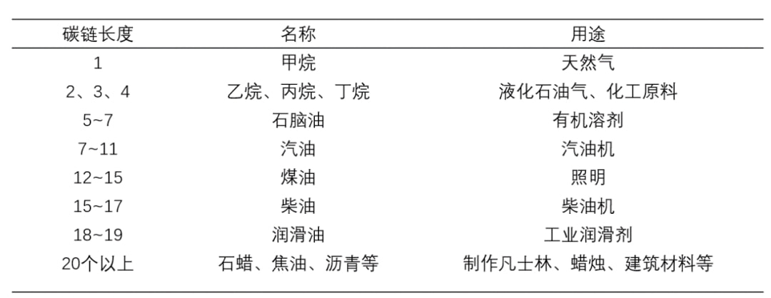 更多与航空煤油碳链