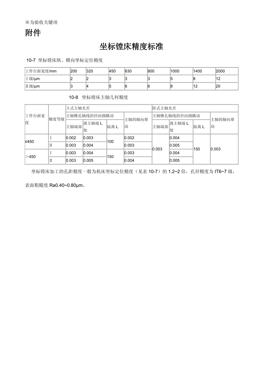 其它新型材料与镗床精度验收标准