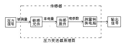 小灵通电话与智能型压力变送器工作原理