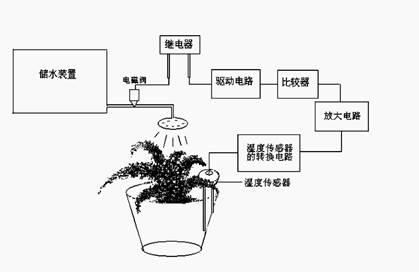 盆景与超声传感器工作原理和作用