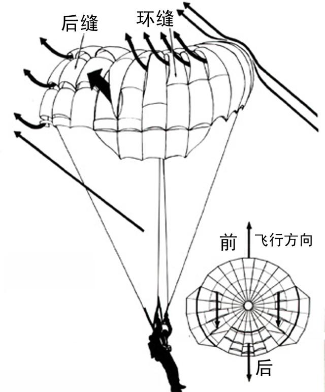 螺钉与跳伞是啥