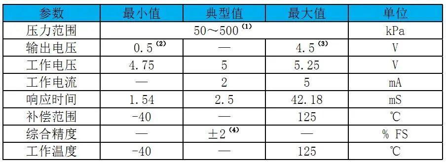 特大特小服装与工艺原料与油泵压力传感器原理区别