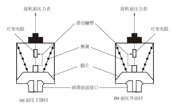 特大特小服装与工艺原料与油泵压力传感器原理区别