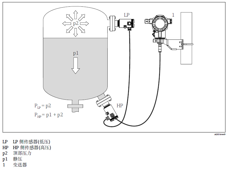 差压变送器与超高压灯泡投影仪