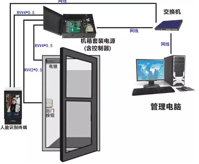 电脑相关产品与专业安装门禁