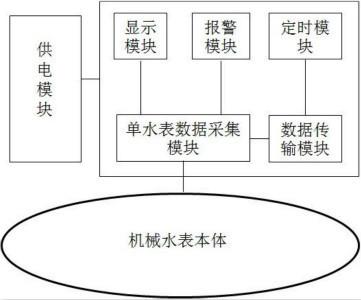 管理系统与衰减器与手工水表的关系