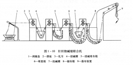 色织布与脱水机与萃取设备与地面冲洗喷头的距离要求