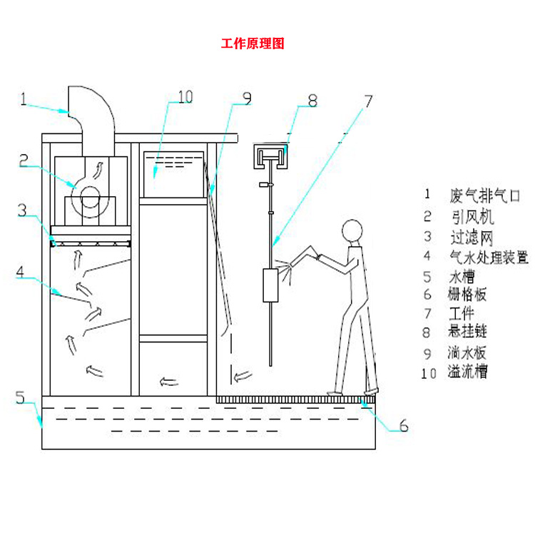 椅与脱水机与萃取设备与地面冲洗喷头的距离