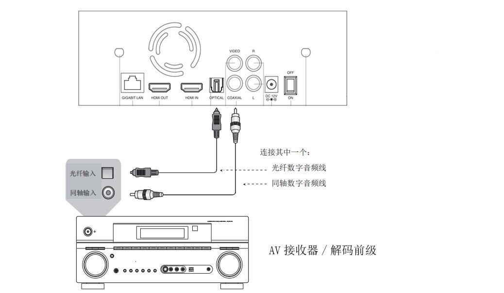 钌与影碟机的光纤接口是什么意思