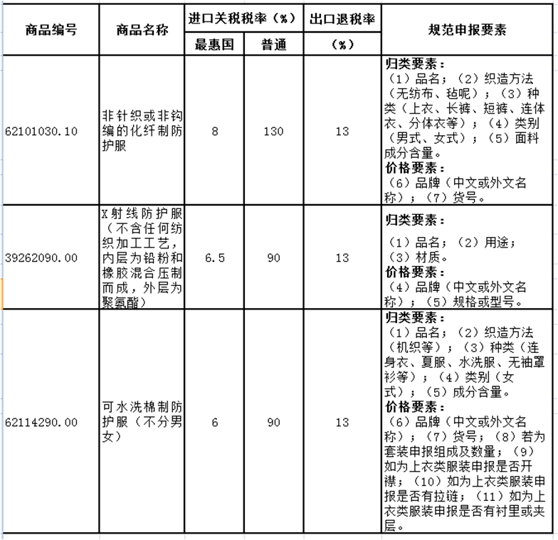 中老年服装与商检报关与别克配套厂家不一致